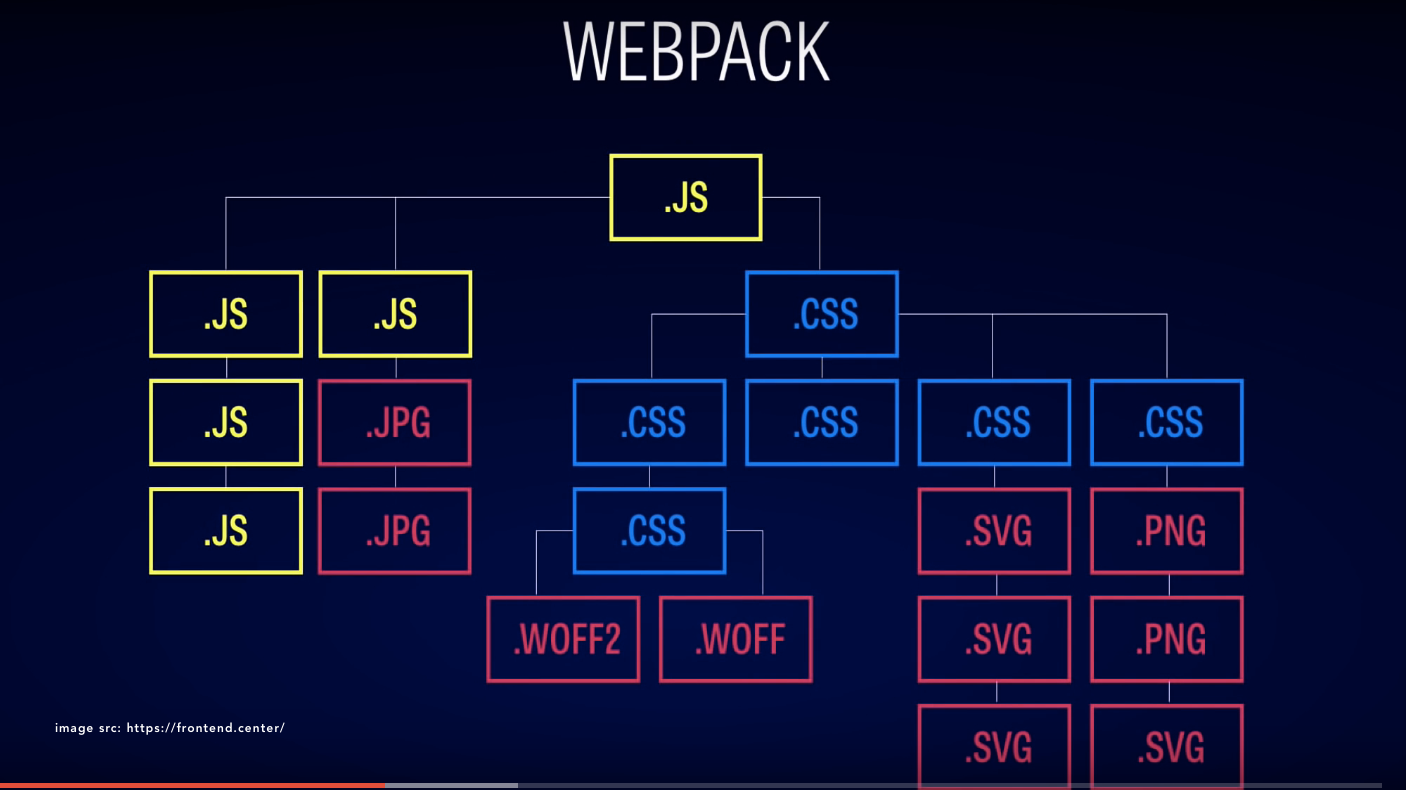 Transitioning to webpack from Gulp (Part 2)